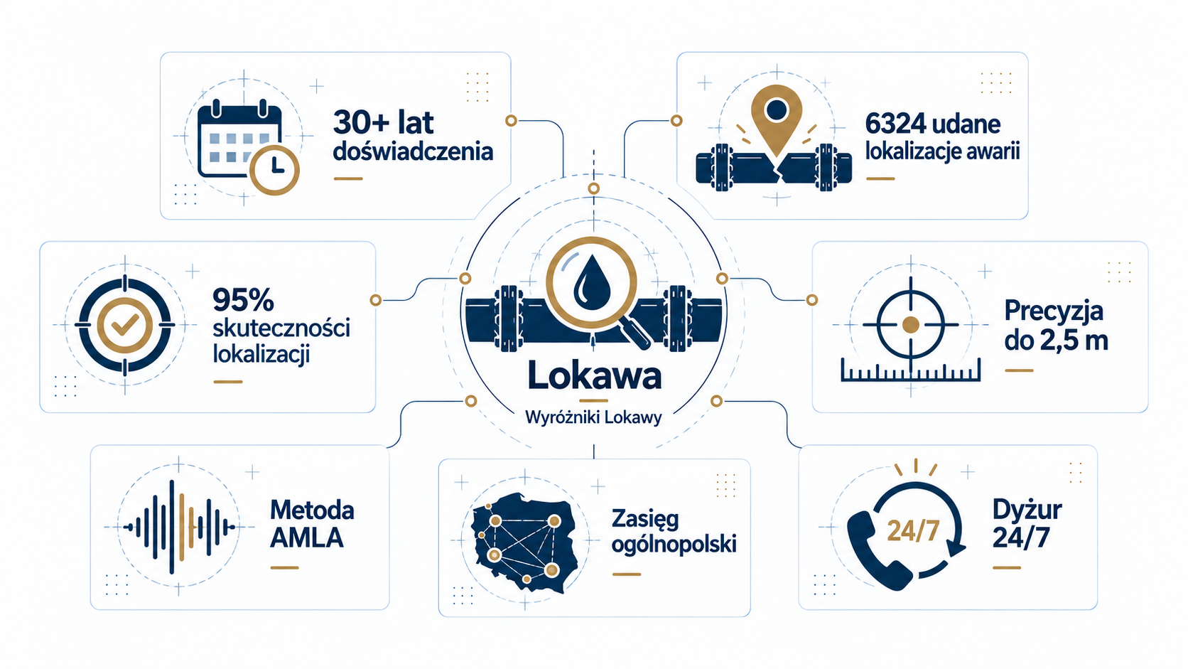 Lokawa - wykrywanie i lokalizacja nieszczelności